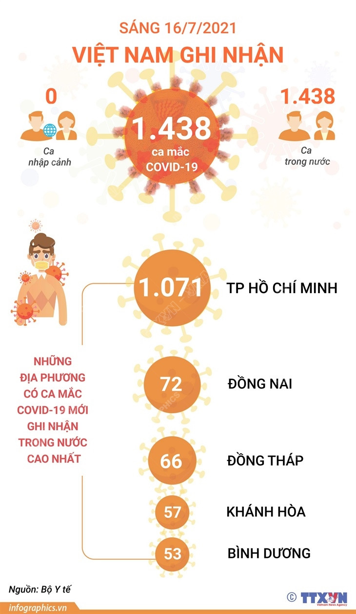 [Infographics] Sáng 16/7: Việt Nam ghi nhận 1.438 ca mắc COVID-19 ảnh 1