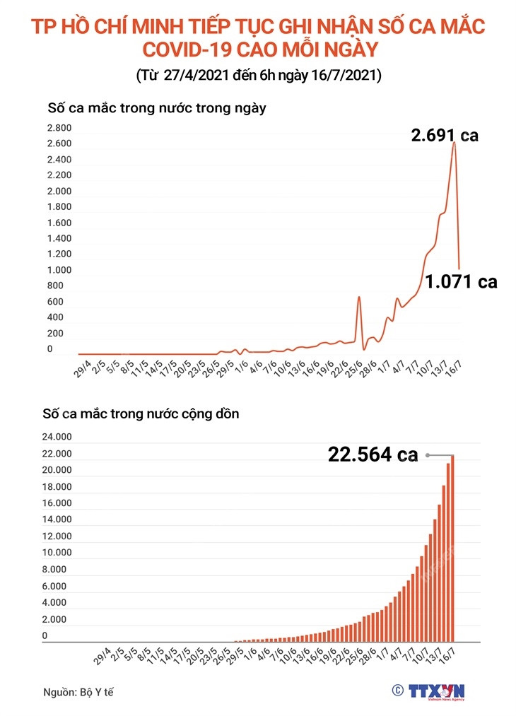 [Infographics] TP.HCM tiếp tục ghi nhận số ca mắc cao mỗi ngày ảnh 1