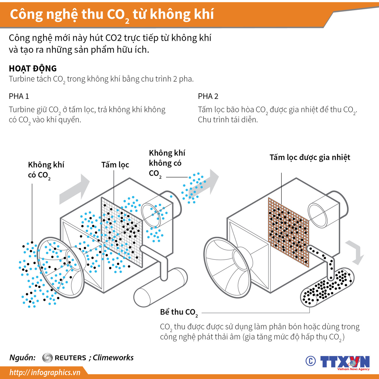 [Infographics] Cận cảnh công nghệ thu CO2 từ không khí ảnh 1