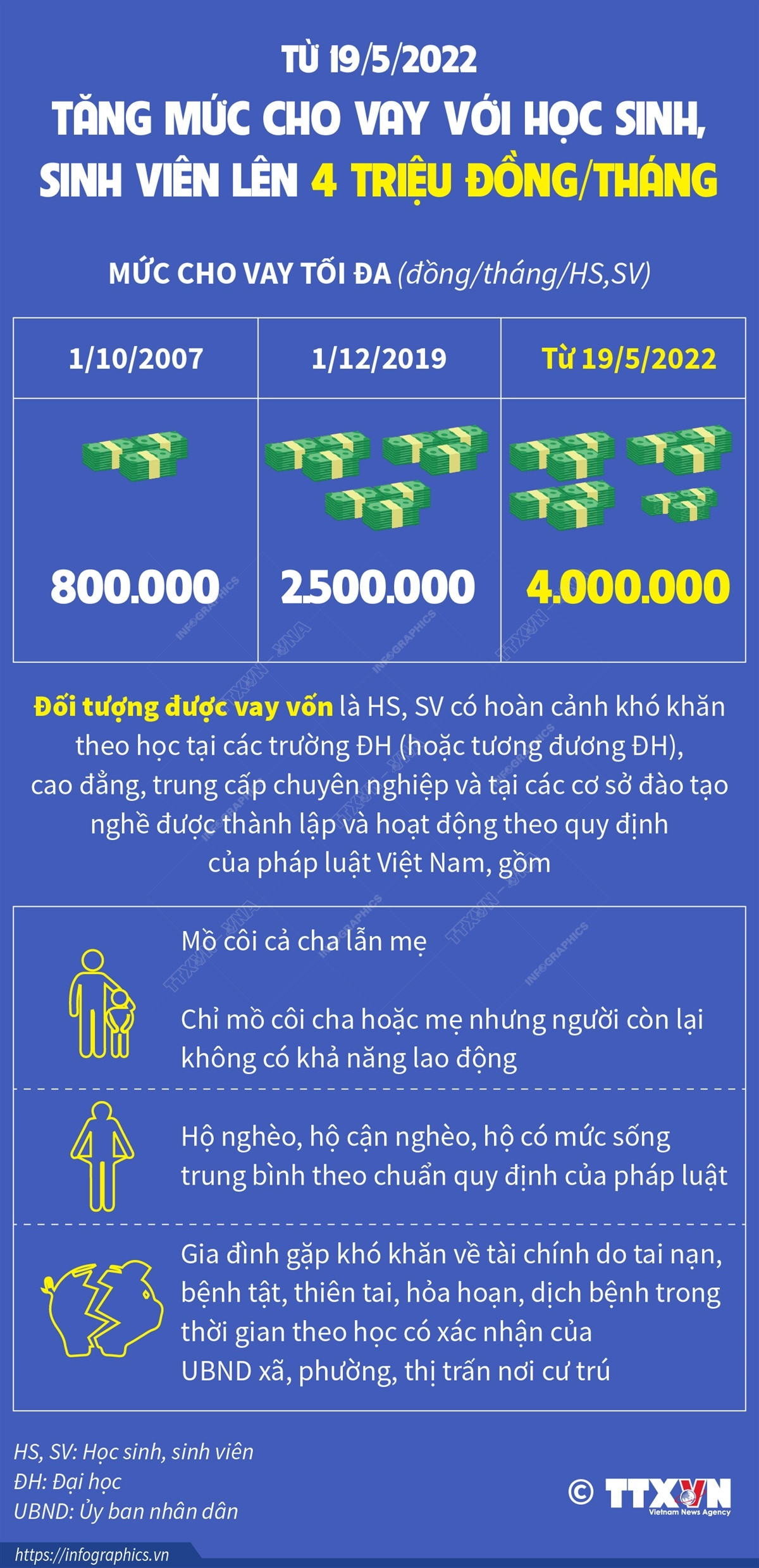 Tăng mức cho vay với học sinh, sinh viên lên 4 triệu đồng mỗi tháng ảnh 1