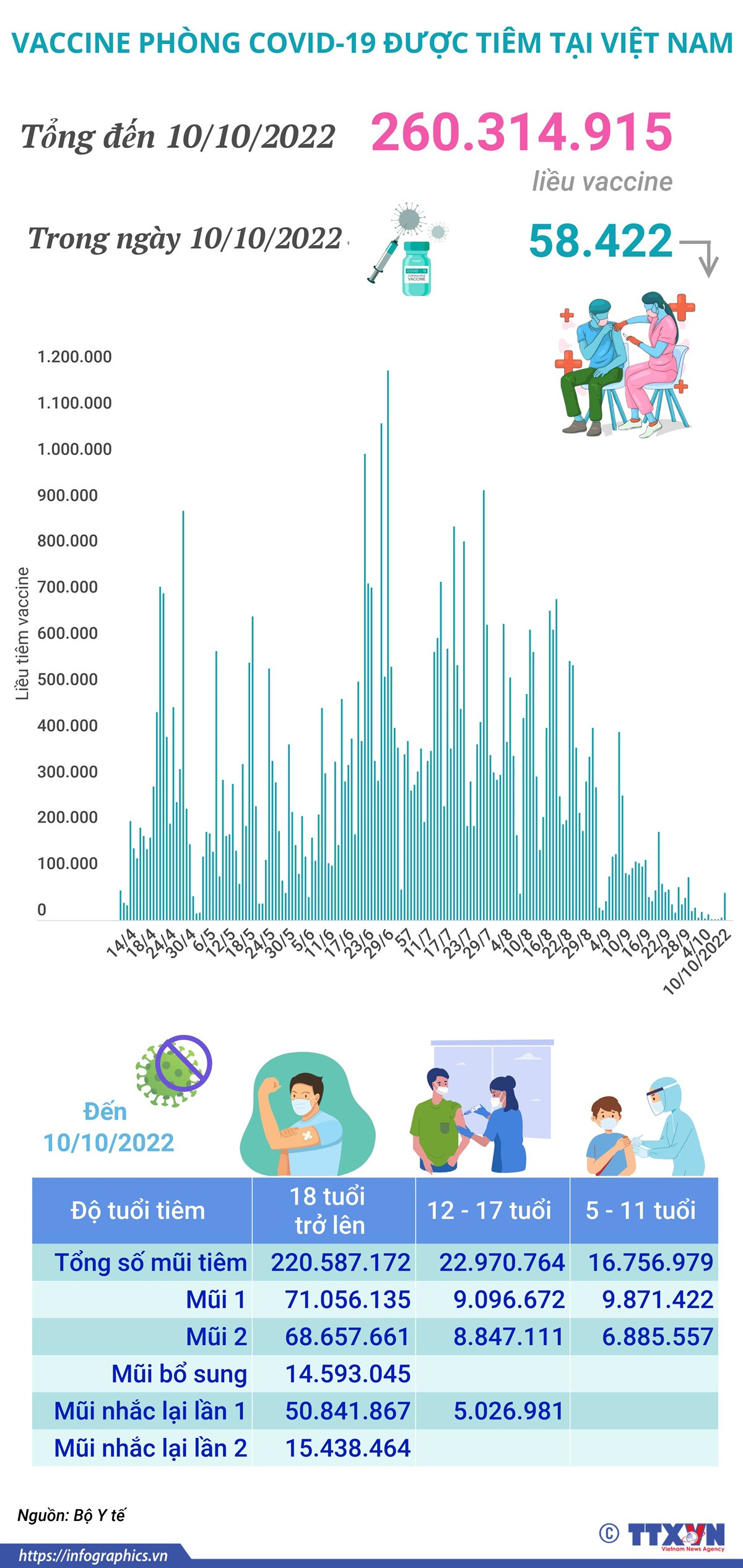 Hơn 260 triệu liều vaccine COVID-19 đã được tiêm tại Việt Nam ảnh 1