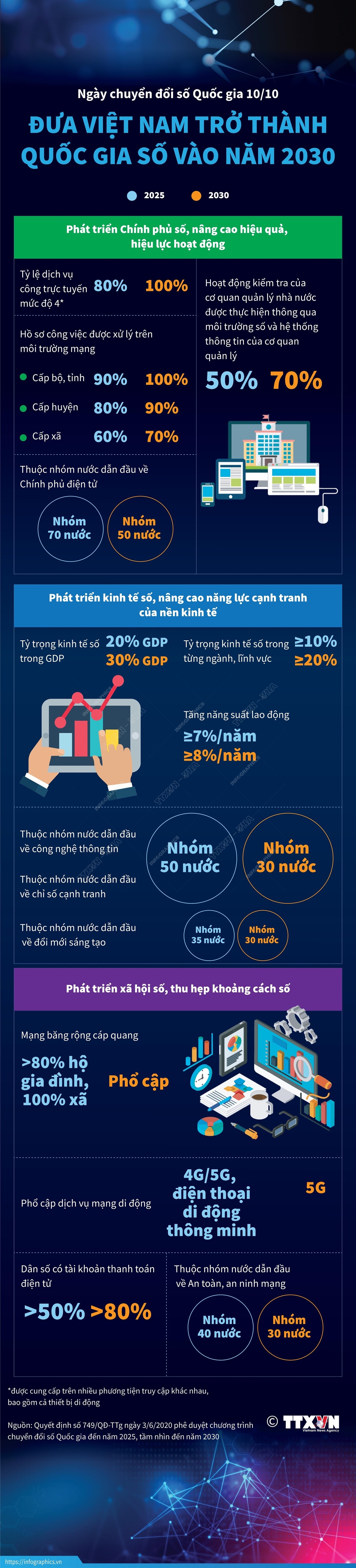 [Infographics] Đưa Việt Nam trở thành quốc gia số vào năm 2030 ảnh 1