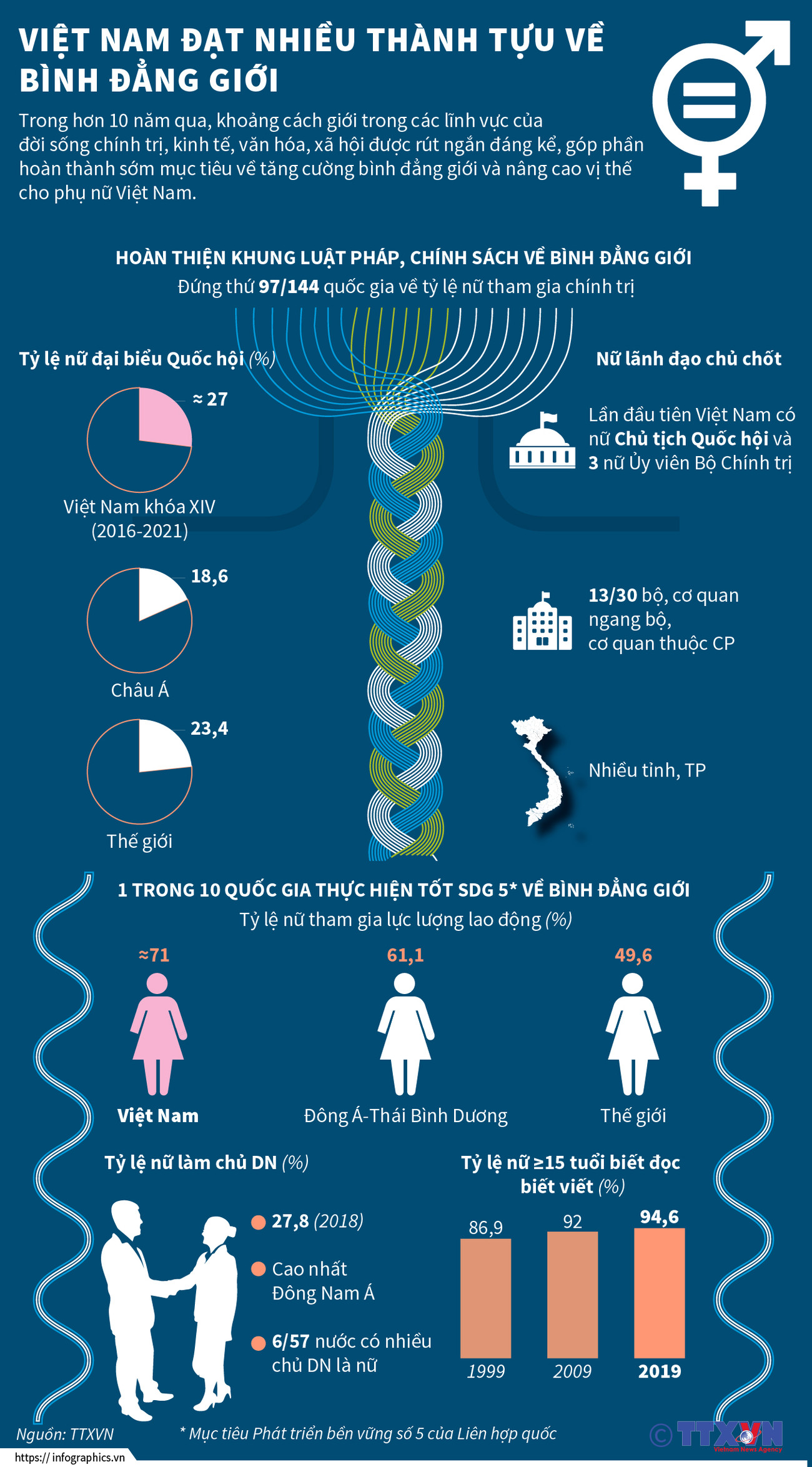 [Infographics] Việt Nam đạt nhiều thành tựu về bình đẳng giới ảnh 1