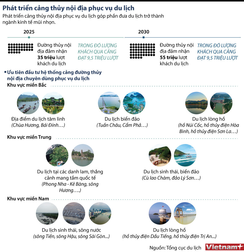 [Infographics] Phát triển cảng thủy nội địa phục vụ du lịch ảnh 1