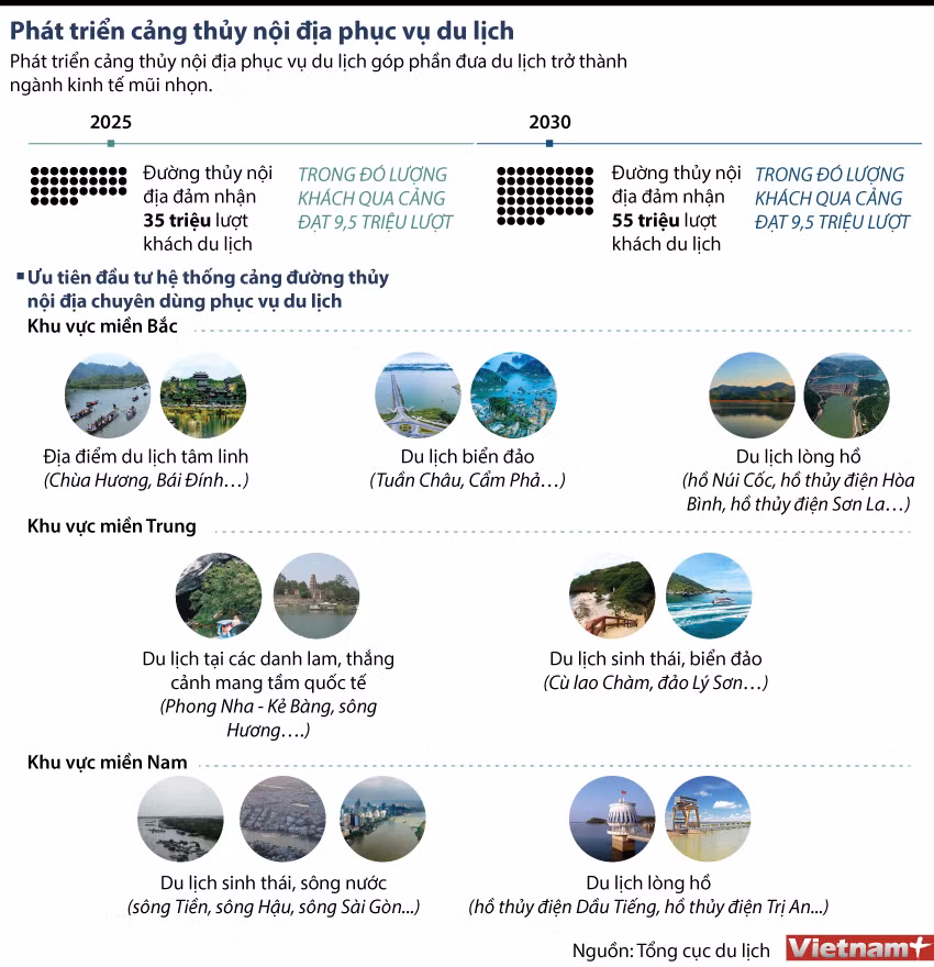 [Infographics] Phát triển cảng thủy nội địa phục vụ du lịch ảnh 1