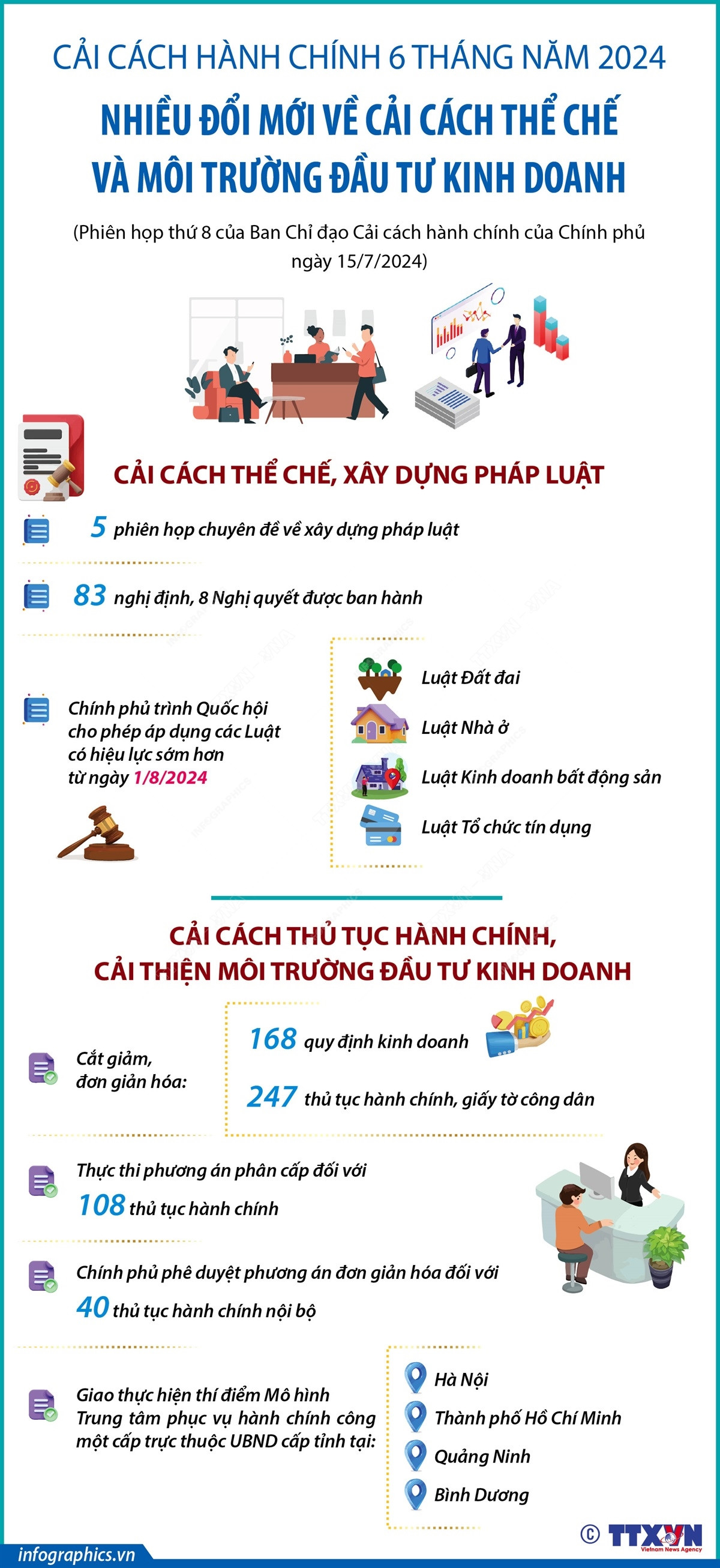 vna_potal_cai_cach_hanh_chinh_6_thang_nam_2024_nhieu_doi_moi_ve_cai_cach_the_che_va_moi_truong_dau_tu_kinh_doanh_160225298.jpg