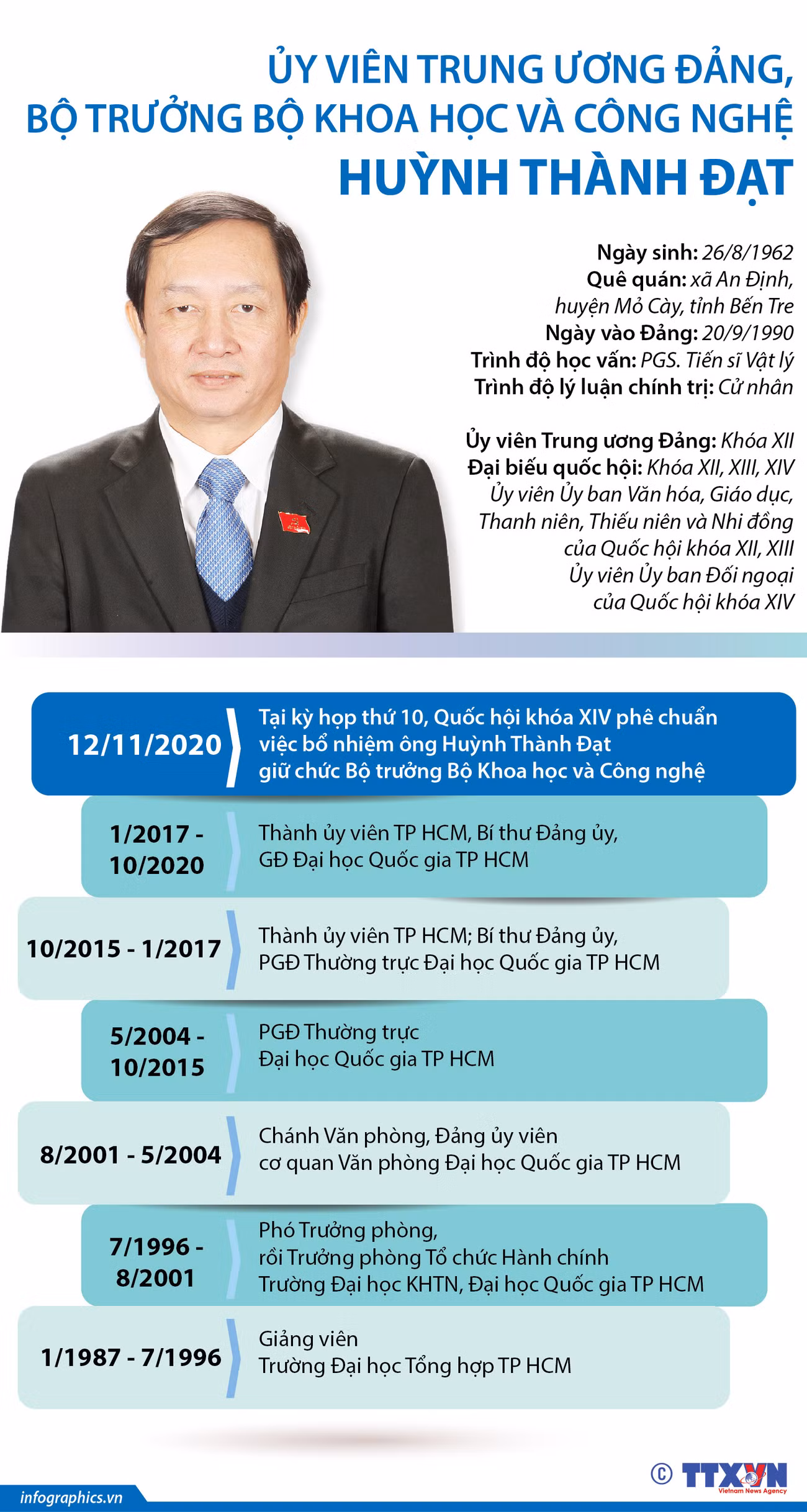 Quá trình công tác của Bộ trưởng Bộ KH&CN Huỳnh Thành Đạt ảnh 1