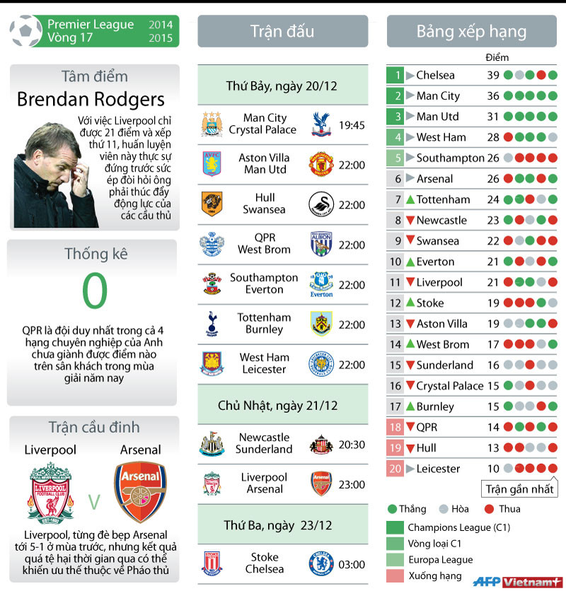 [Infographics] Vòng 17 Ngoại hạng Anh: Đại chiến Liverpool-Arsenal ảnh 1