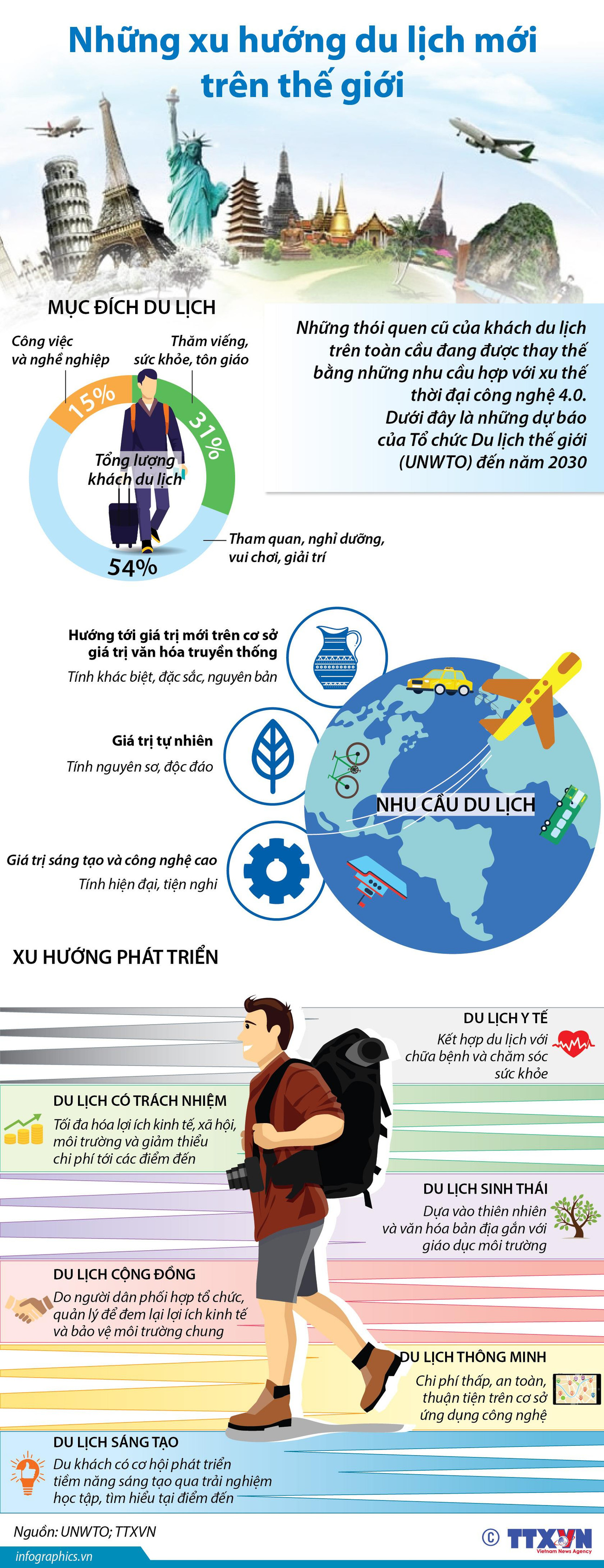 [Infographic] Những xu hướng du lịch mới trên thế giới ảnh 1