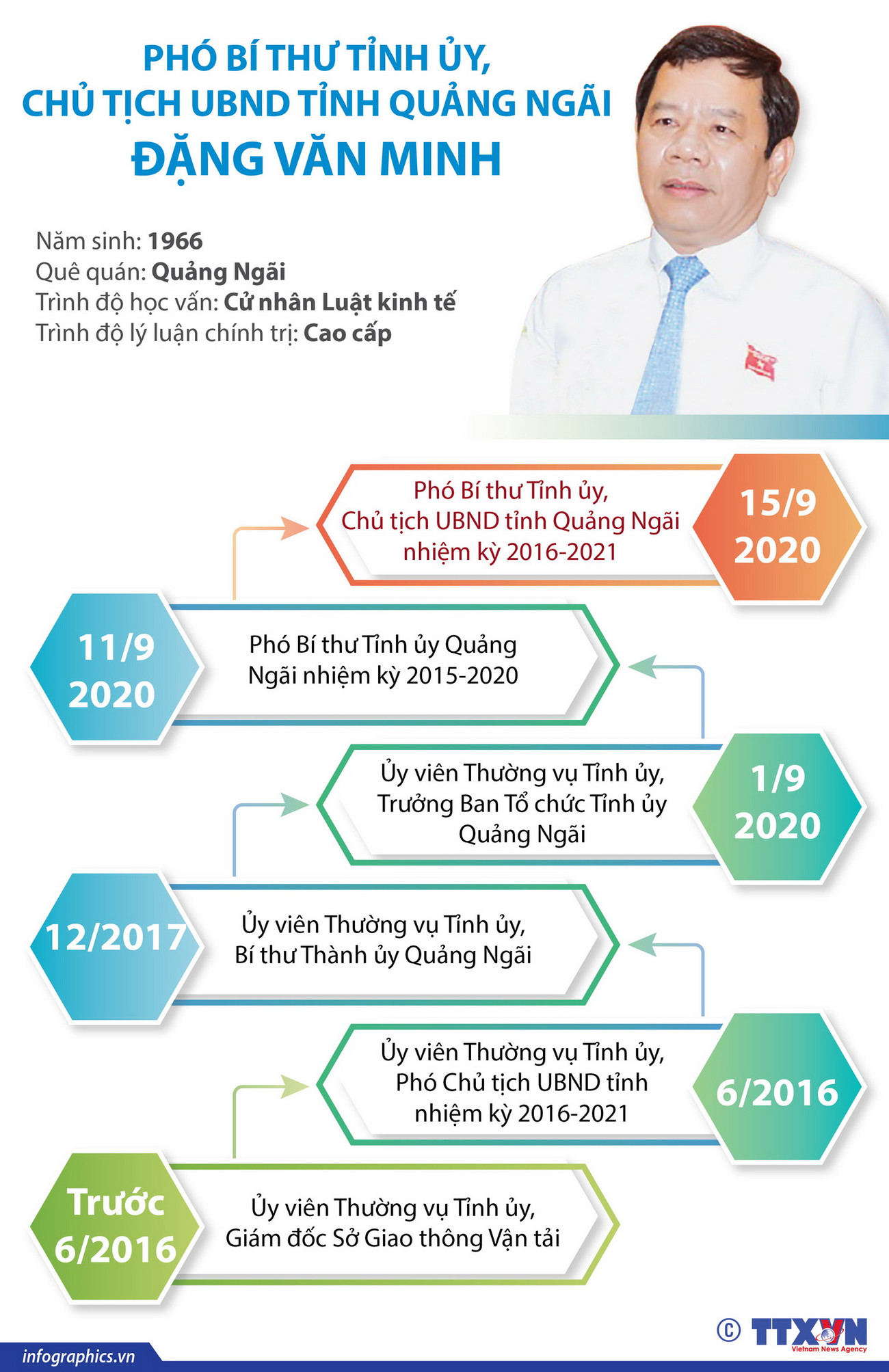 Phó Bí thư Tỉnh ủy, Chủ tịch UBND tỉnh Quảng Ngãi Đặng Văn Minh ảnh 1