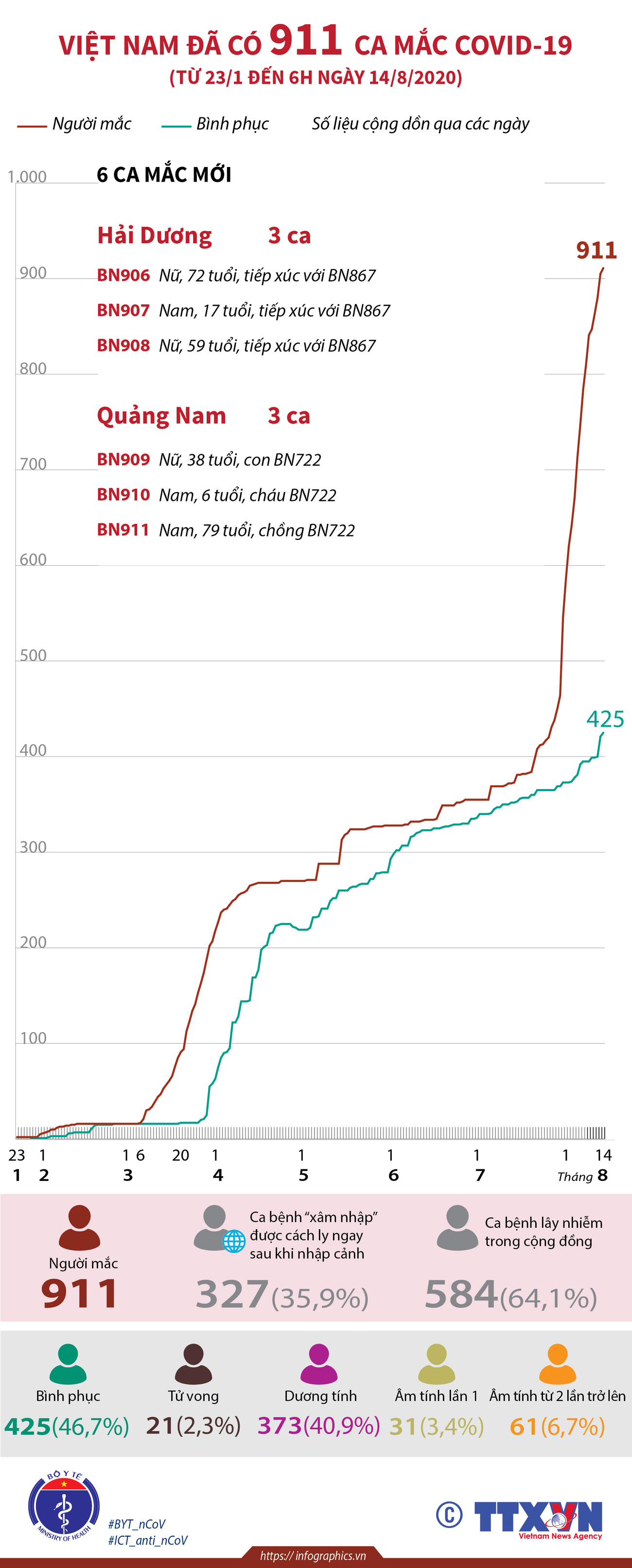 [Infographics] Việt Nam đã ghi nhận 911 ca mắc COVID-19 ảnh 1