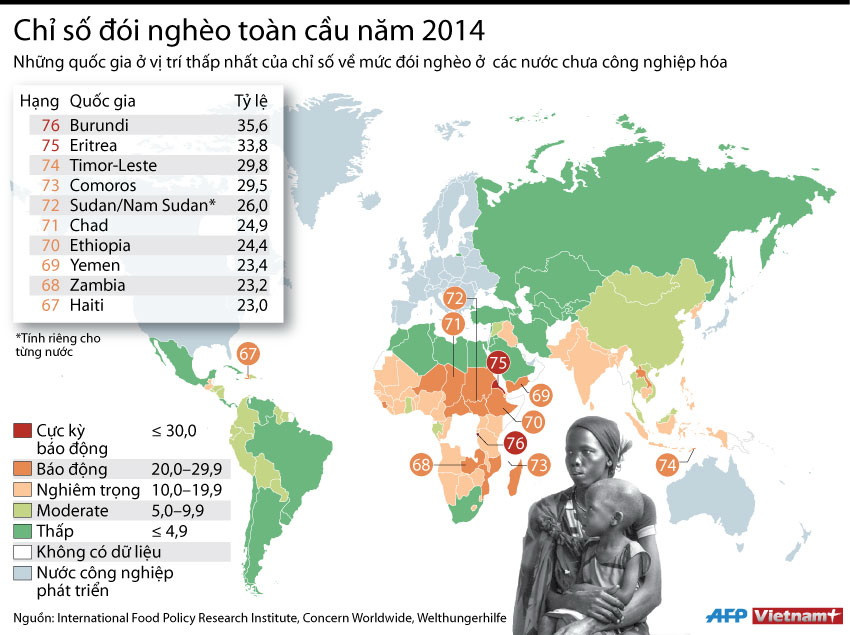[Infographics] Chỉ số mức đói nghèo trên toàn cầu năm 2014 ảnh 1