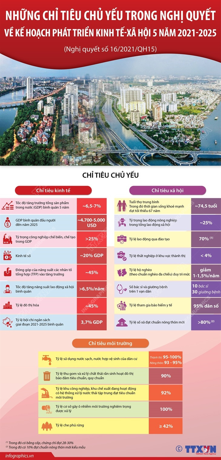 Những chỉ tiêu chủ yếu trong NQ16 về Kế hoạch phát triển KT-XH ảnh 1