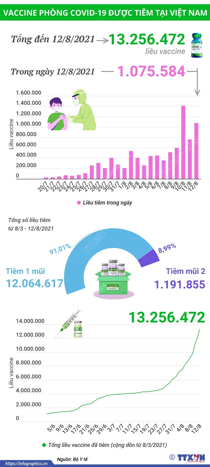 Hơn 13,2 triệu liều vaccine phòng COVID-19 đã được tiêm tại Việt Nam ảnh 1