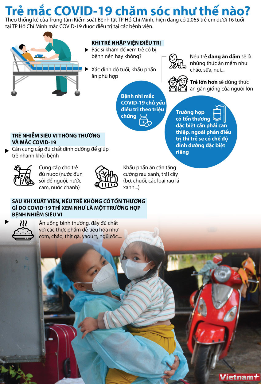 [Infographics] Giải đáp cách thức chăm sóc với trẻ em mắc COVID-19 ảnh 1