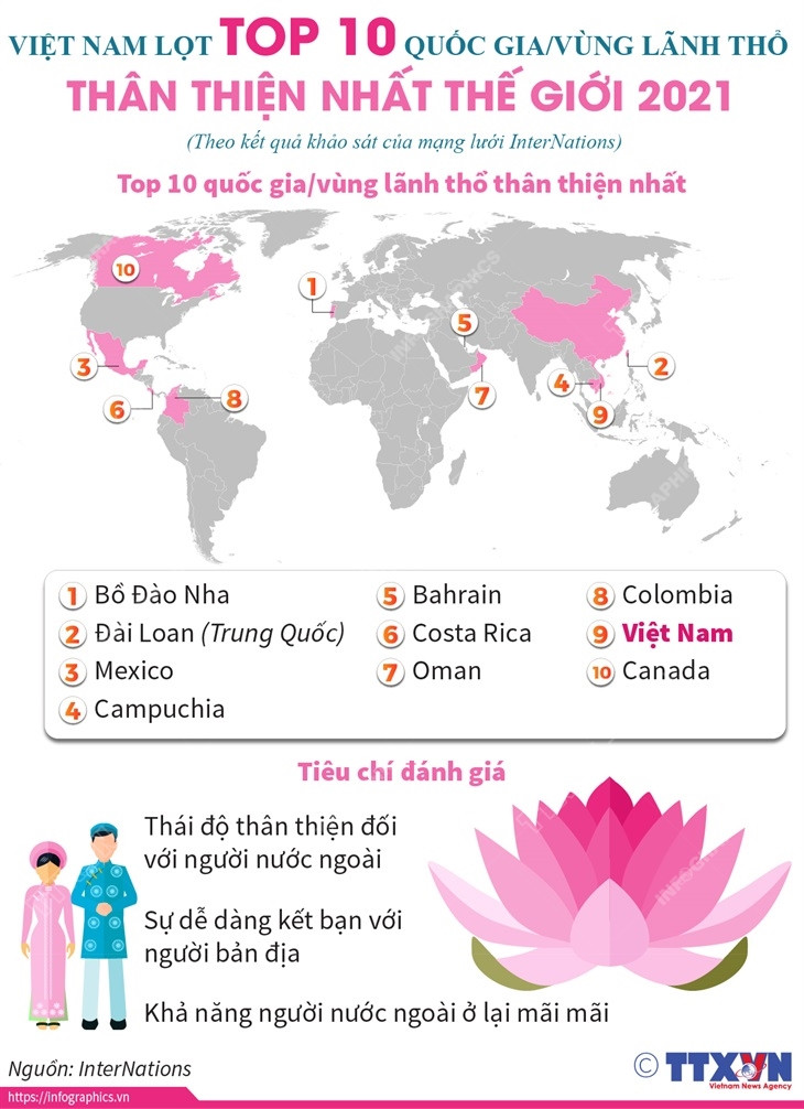 Việt Nam lọt top 10 quốc gia/vùng lãnh thổ thân thiện nhất thế giới ảnh 1