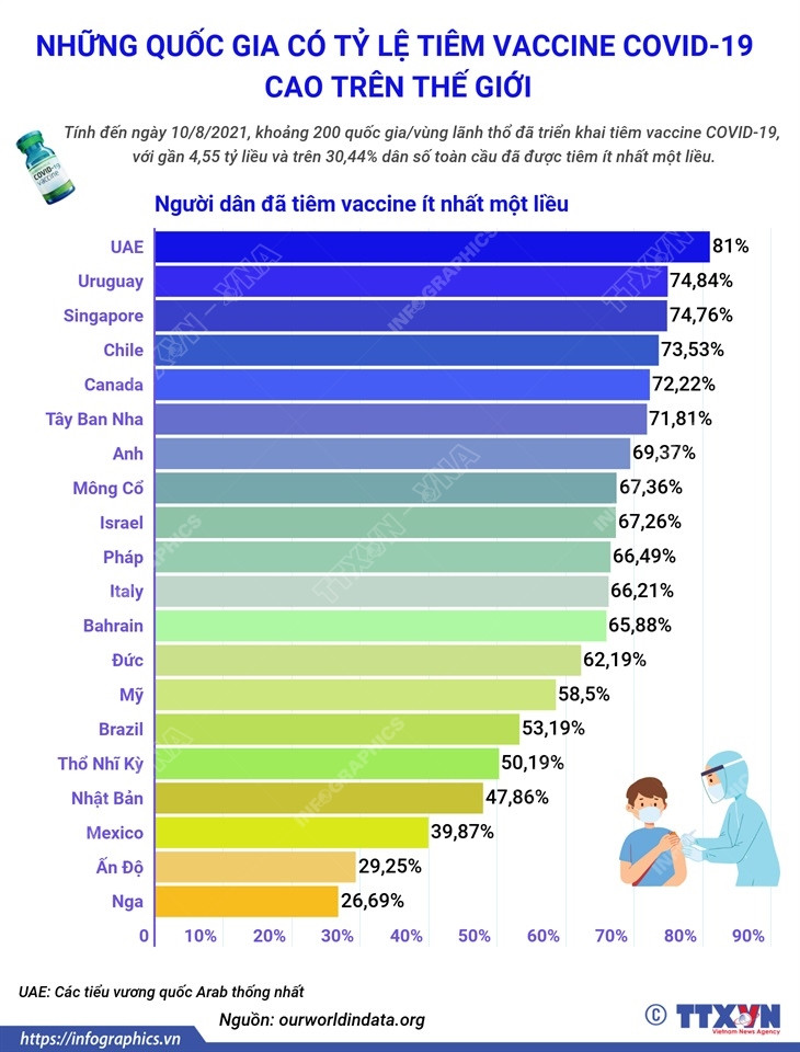Những quốc gia có tỷ lệ tiêm vaccine COVID-19 cao nhất thế giới ảnh 1