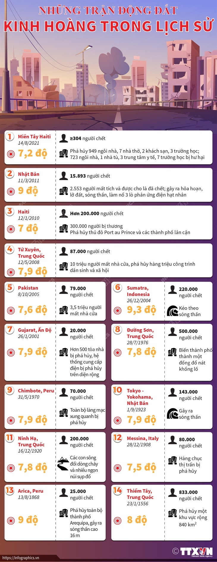 [Infographics] Những trận động đất kinh hoàng trong lịch sử ảnh 1