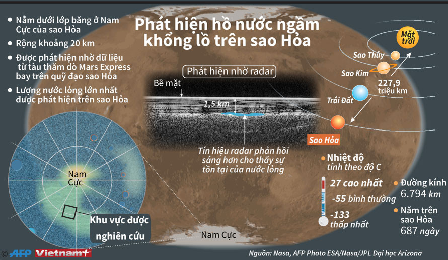 [Infographics] Phát hiện hồ nước ngầm khổng lồ trên sao Hỏa ảnh 1