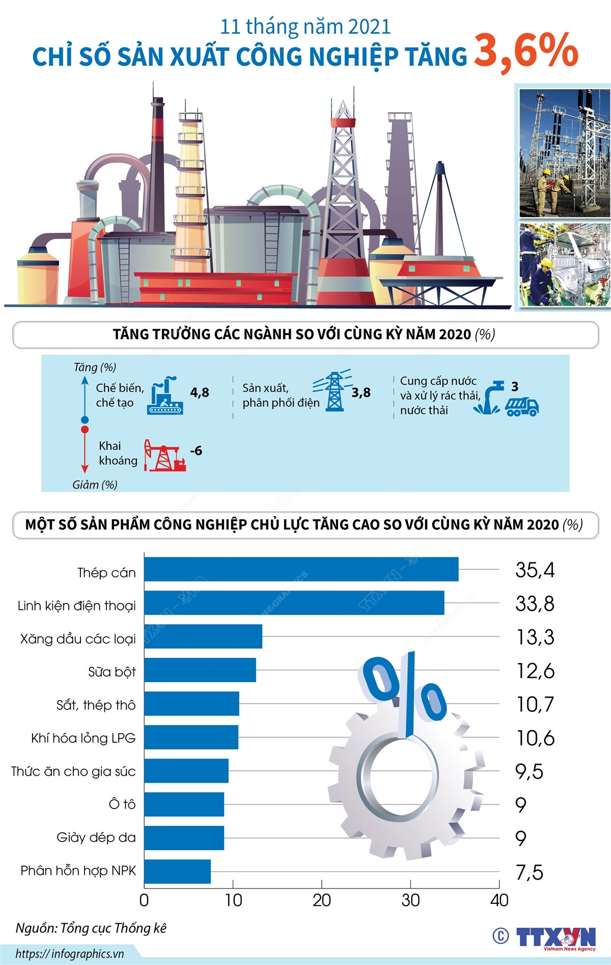 [Infographics] 11 tháng: Chỉ số sản xuất công nghiệp tăng 3,6% ảnh 1