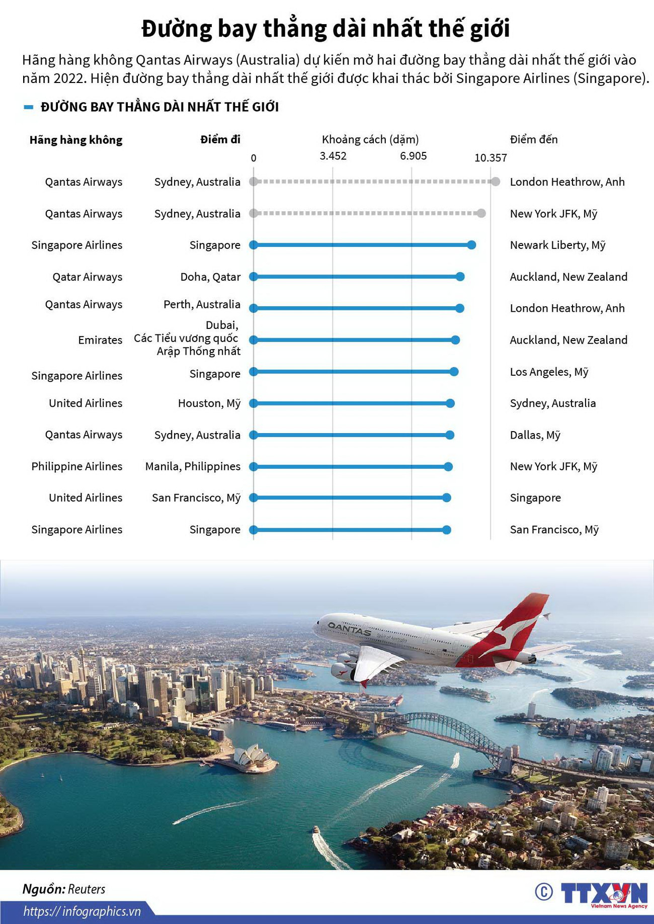 [Infographics] Những đường bay thẳng dài nhất thế giới ảnh 1