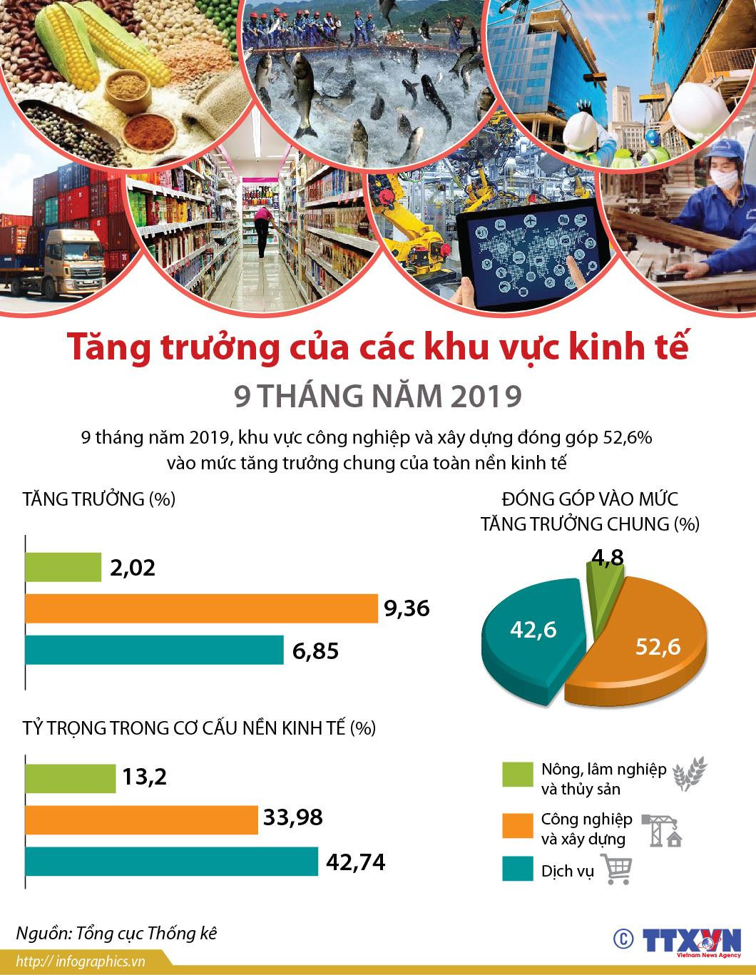 [Infographics] Tăng trưởng của các khu vực kinh tế 9 tháng năm 2019 ảnh 1