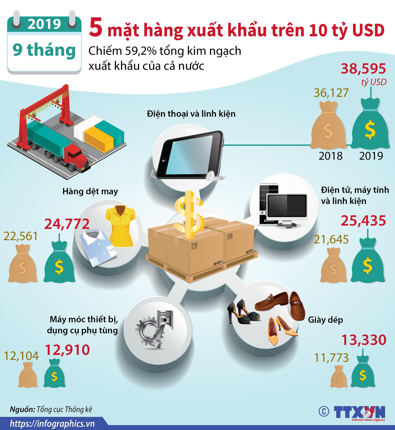 [Infographics] 5 mặt hàng xuất khẩu trên 10 tỷ USD trong 9 tháng ảnh 1