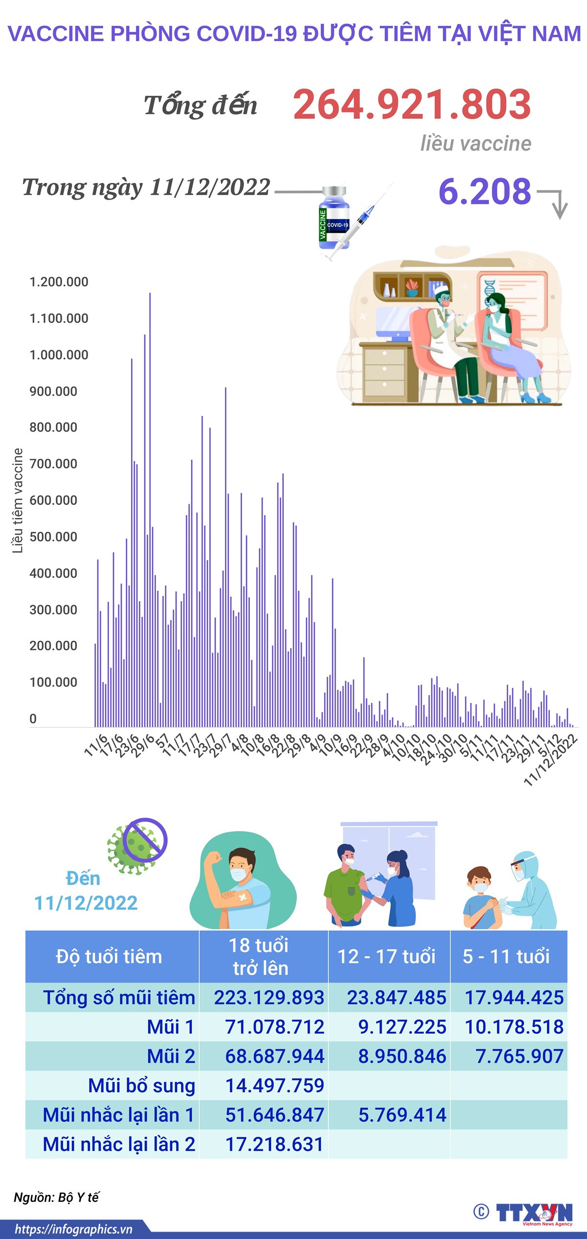 Hơn 264,921 triệu liều vaccine COVID-19 đã được tiêm tại Việt Nam ảnh 1