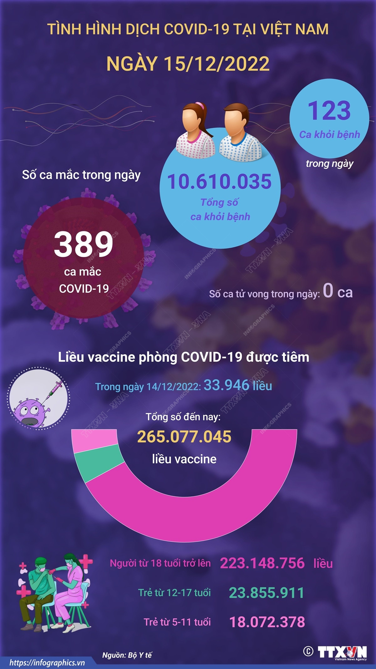 [Infographics] Ngày 15/12, có 389 ca COVID-19 mới, 123 F0 khỏi bệnh ảnh 1