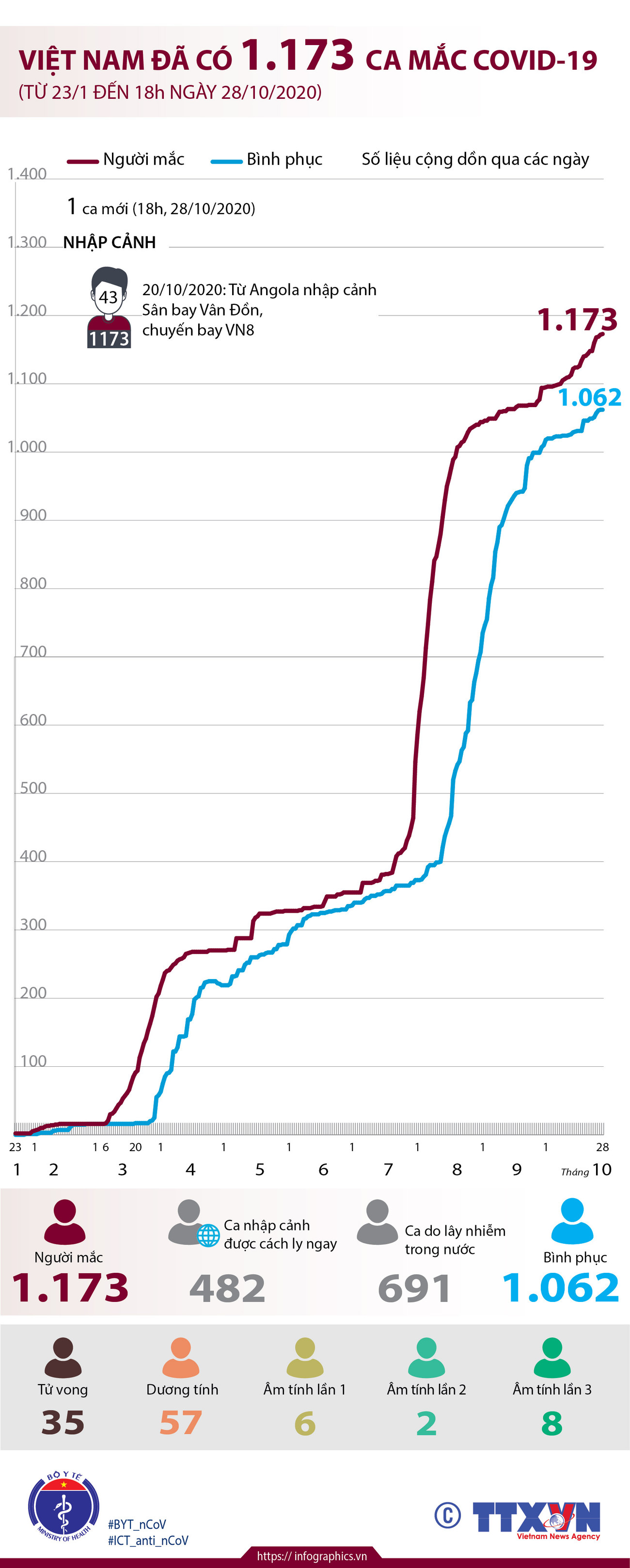 [Infographics] Việt Nam đã ghi nhận 1.173 ca mắc COVID-19 ảnh 1