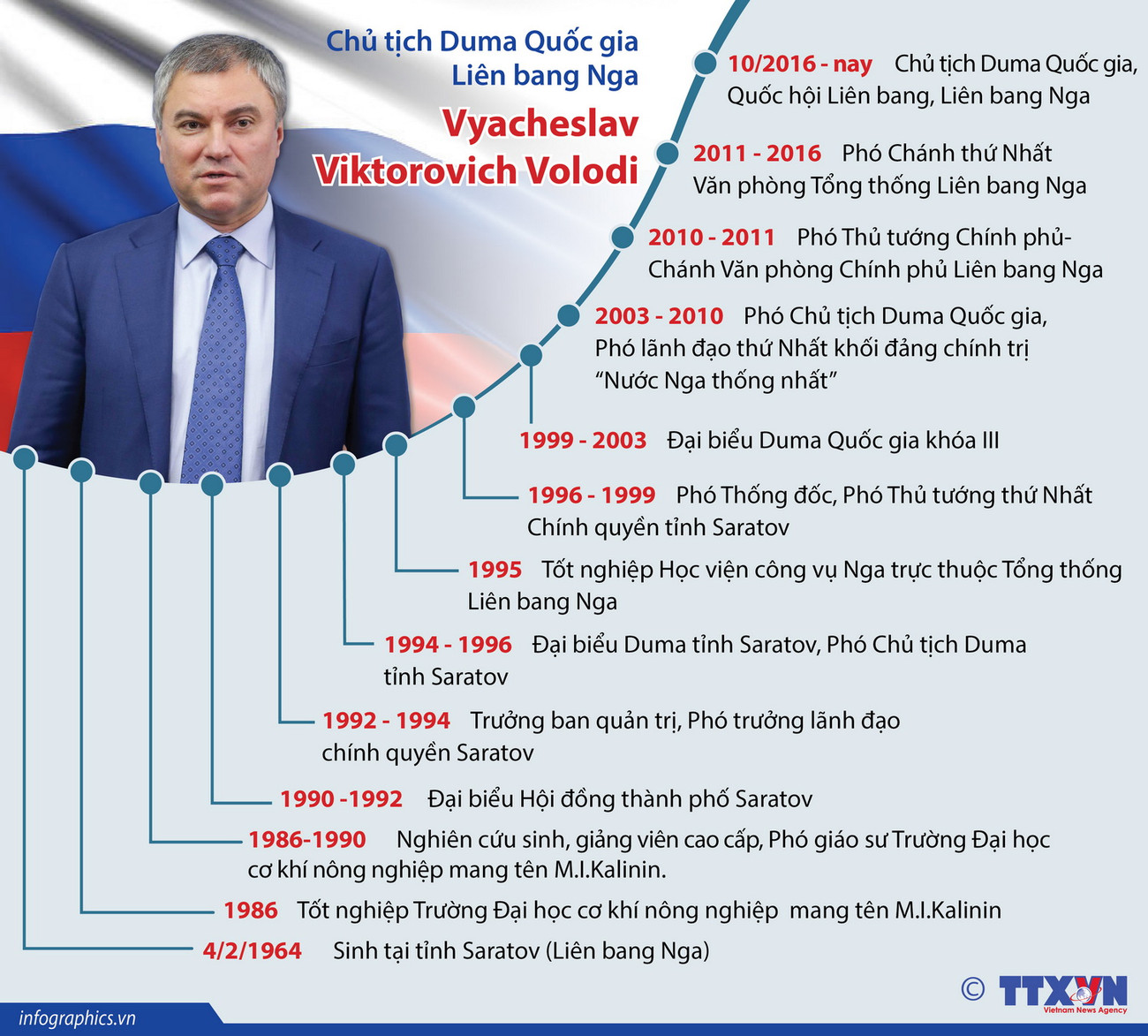 [Infographics] Tiểu sử Chủ tịch Duma Quốc gia Nga Vyacheslav Volodin ảnh 1