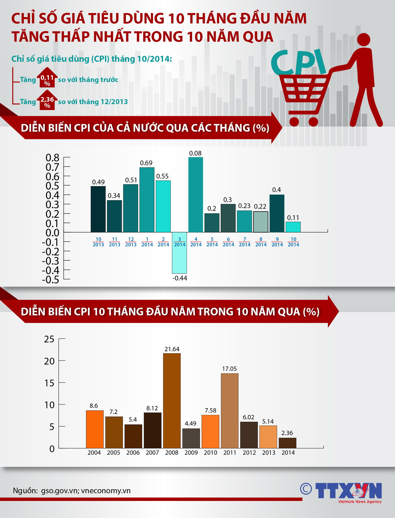 [Infographics] Chỉ số giá tiêu dùng tăng thấp nhất trong 10 năm ảnh 1