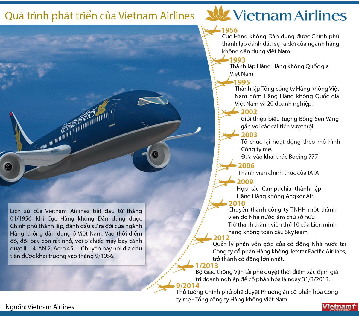 [Infographics] Quá trình phát triển của Vietnam Airlines ảnh 1
