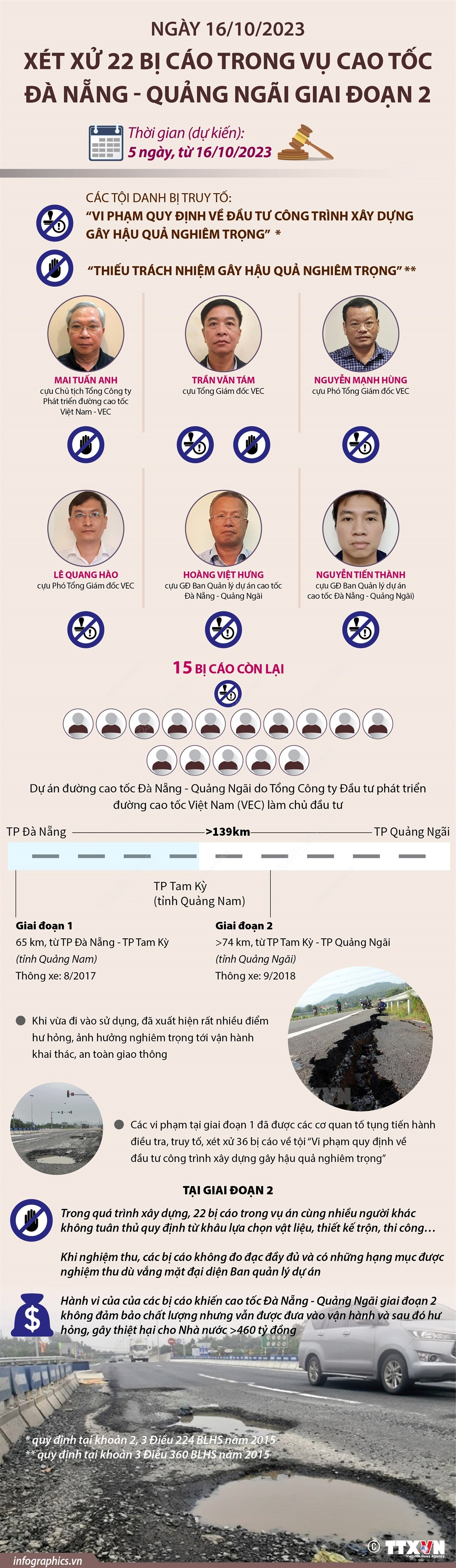 [Infographics] Xét xử 22 bị cáo trong vụ Cao tốc Đà Nẵng-Quảng Ngãi ảnh 1