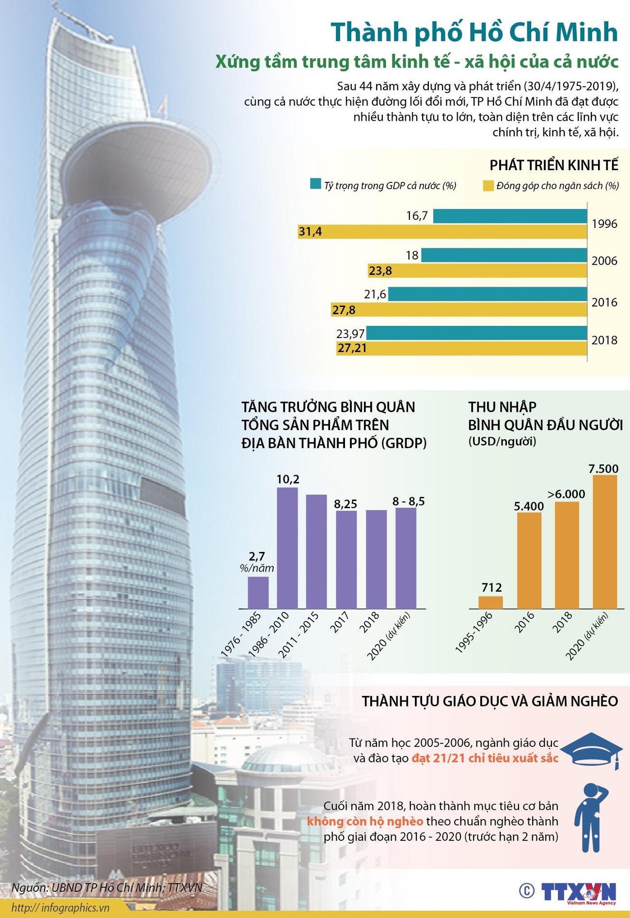 [Infographics] TP.HCM xứng tầm trung tâm kinh tế-xã hội của cả nước ảnh 1