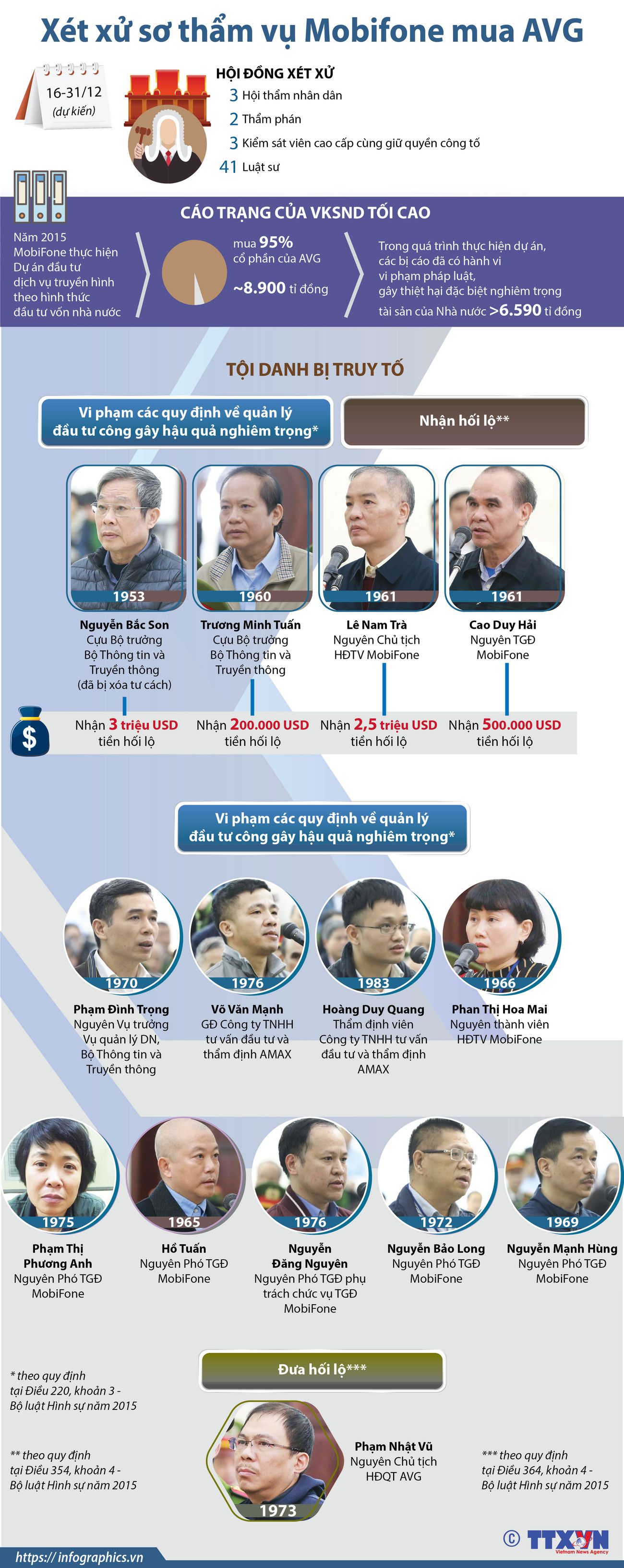 [Infographics] Xét xử sơ thẩm vụ Mobifone mua AVG vào ngày 16/12 ảnh 1