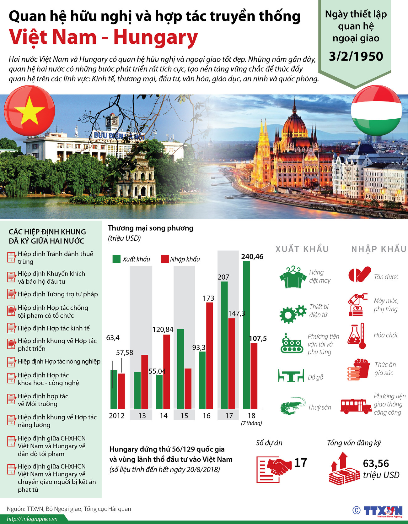 Những điểm nhấn quan trọng trong quan hệ Việt Nam-Hungary ảnh 1