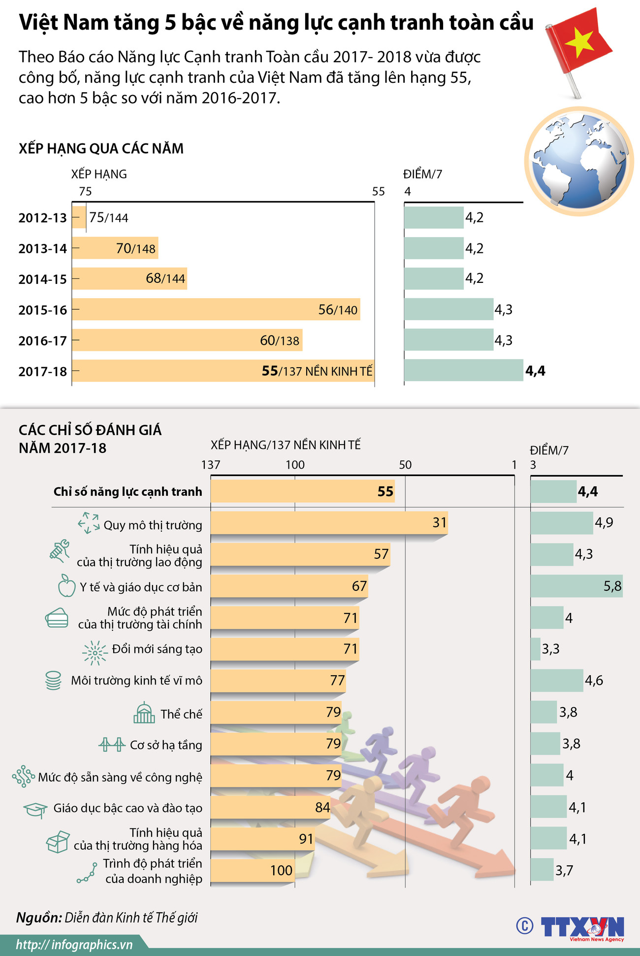 [Infographics] Việt Nam tăng 5 bậc về năng lực cạnh tranh toàn cầu ảnh 1