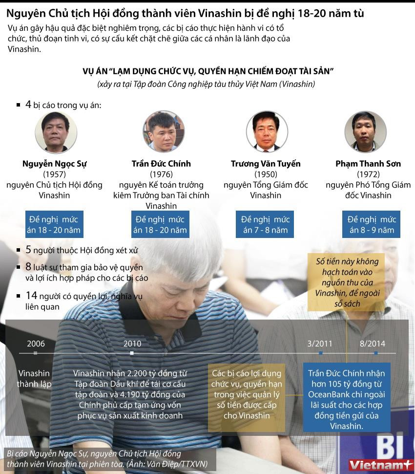 [Infographics] Tòa án đề nghị mức án của các thành viên Vinashin ảnh 1