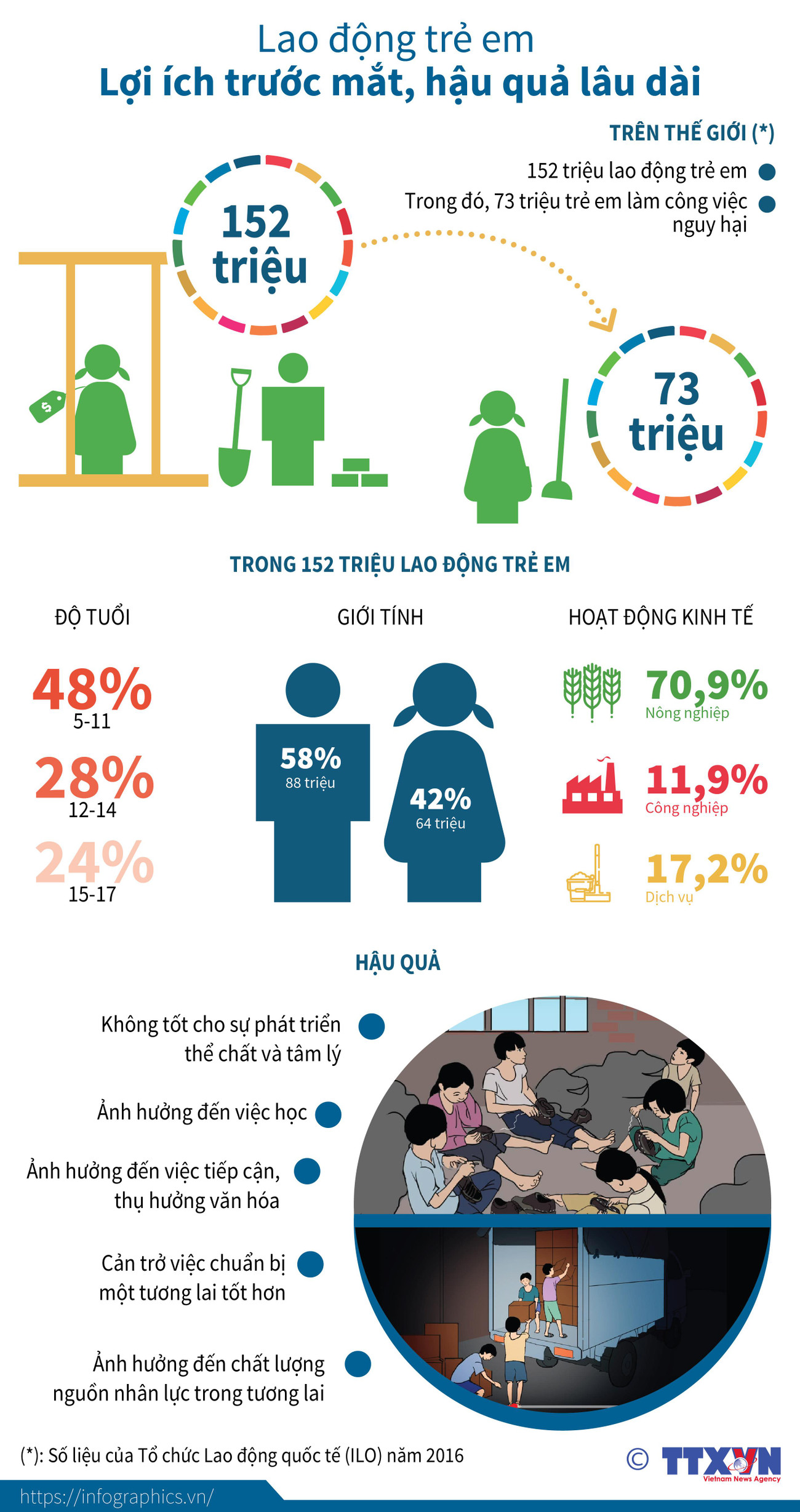 [Infographics] Lao động trẻ em: Lợi ích trước mắt, hậu quả lâu dài ảnh 1