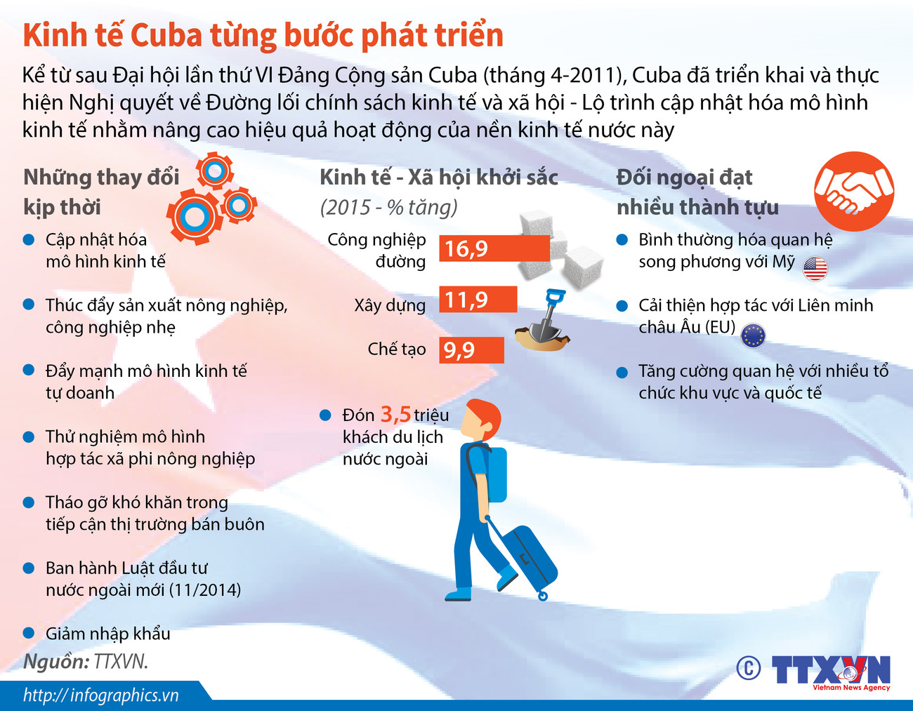 [Infographics] Nền kinh tế Cuba đang thay đổi ra sao? ảnh 1