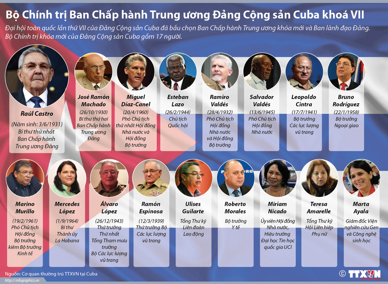 [Infographics] Bộ Chính trị Đảng Cộng sản Cuba khóa VII ảnh 1