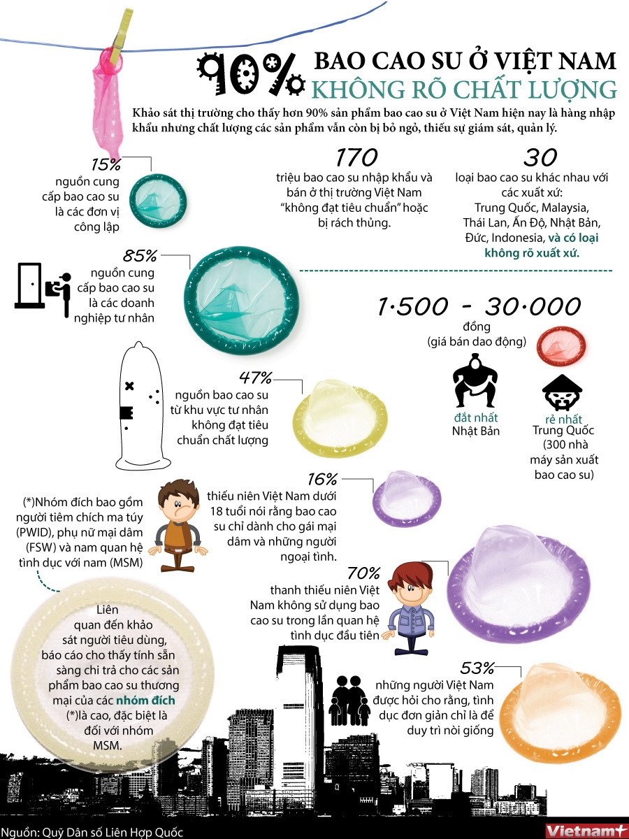 [Infographics] 90% bao cao su ở Việt Nam không rõ chất lượng ảnh 1