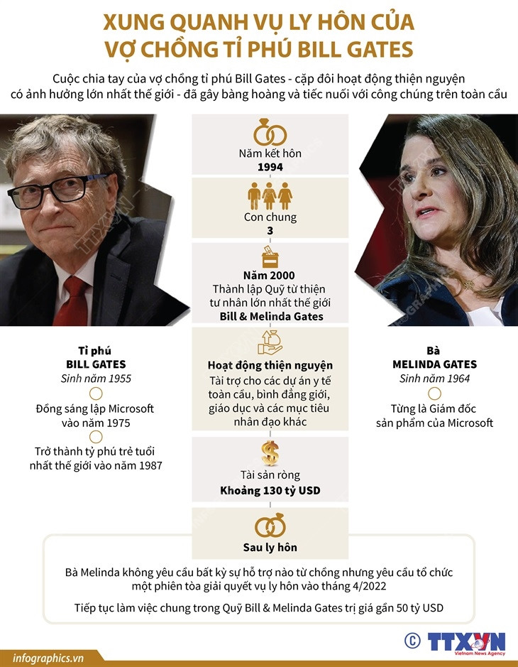 [Infographics] Xung quanh vụ ly hôn của vợ chồng tỷ phú Bill Gates ảnh 1
