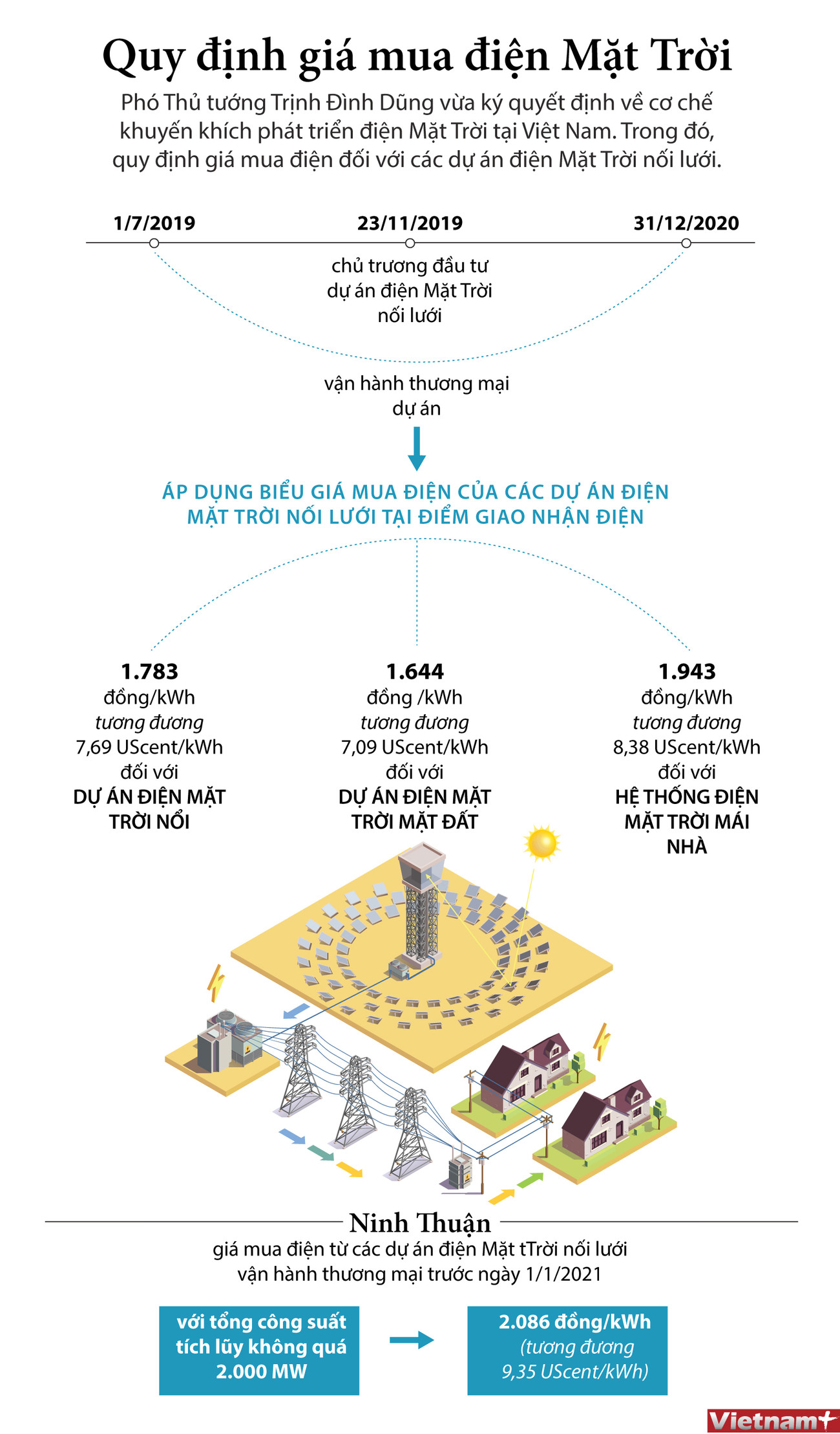 Quy định về giá mua điện đối với các dự án điện Mặt Trời nối lưới ảnh 1