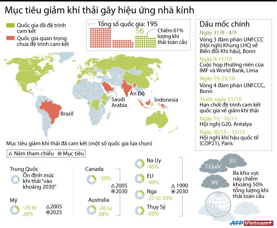 [Infographics] Mục tiêu giảm khí thải gây hiệu ứng nhà kính ảnh 1