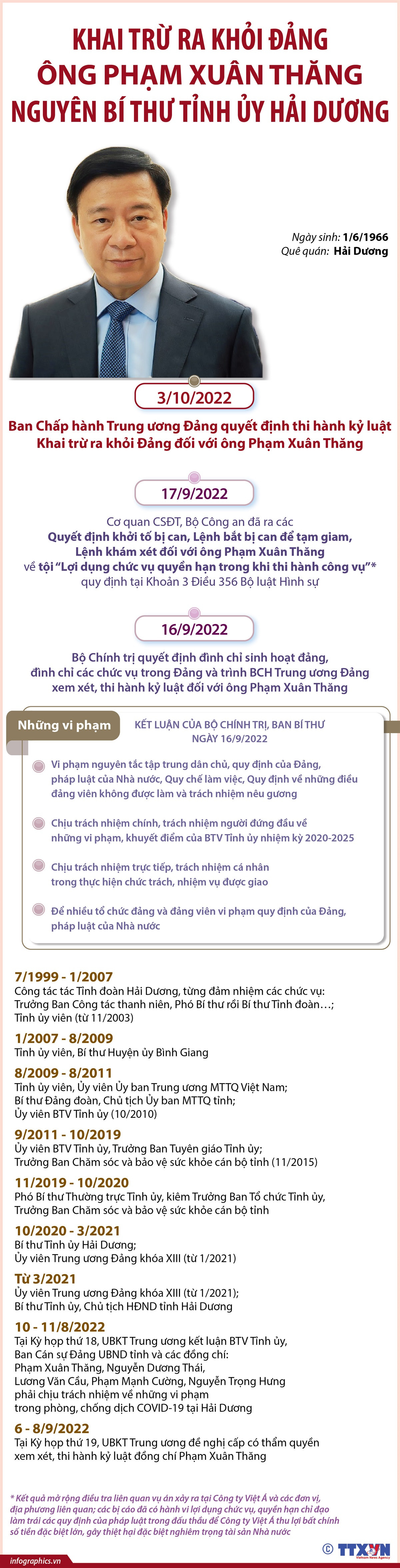 (Nhấp chuột để xem kích thước chuẩn) Những vi phạm của nguyên Bí thư Tỉnh ủy Hải Dương Phạm Xuân Thăng ảnh 1