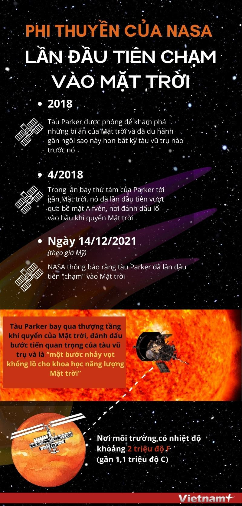 [Infographics] Phi thuyền của NASA lần đầu tiên chạm vào Mặt Trời ảnh 1