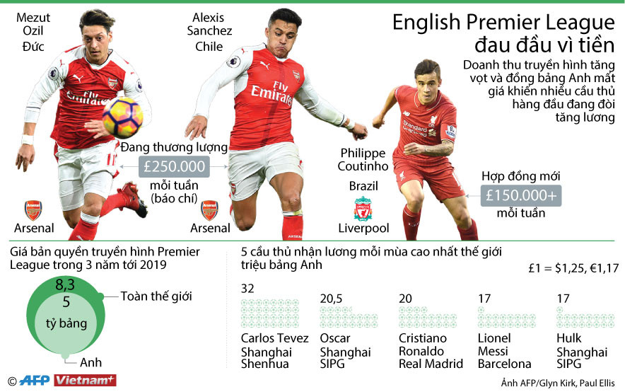 Premier League "đau đầu" vì cơn bão giá tiền lương cầu thủ ảnh 1