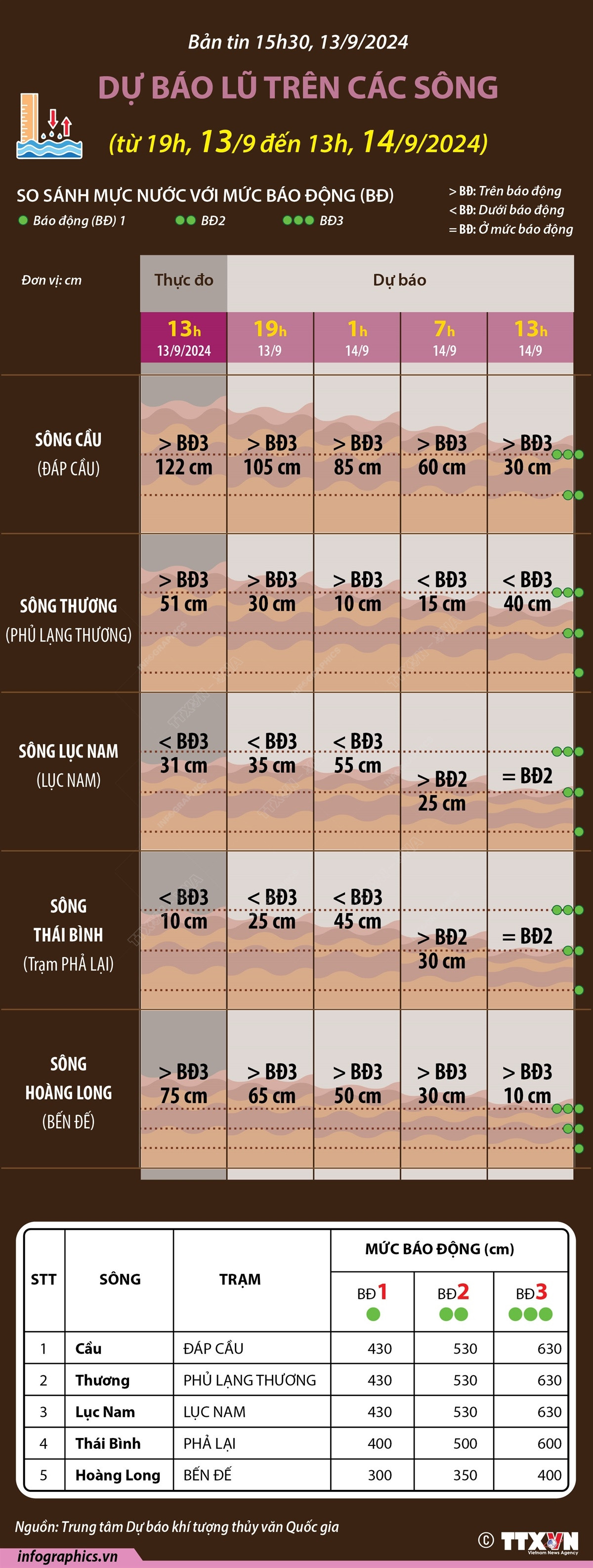 vna_potal_du_bao_lu_tren_cac_song_den_13h_ngay_1492024_ban_tin_15h30_ngay_1392024_172404712_7594146.jpg